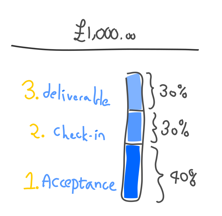 Payout scheme according to the milestones: 40% on acceptance, 30% on check-in and the final 30% on the final deliverable.